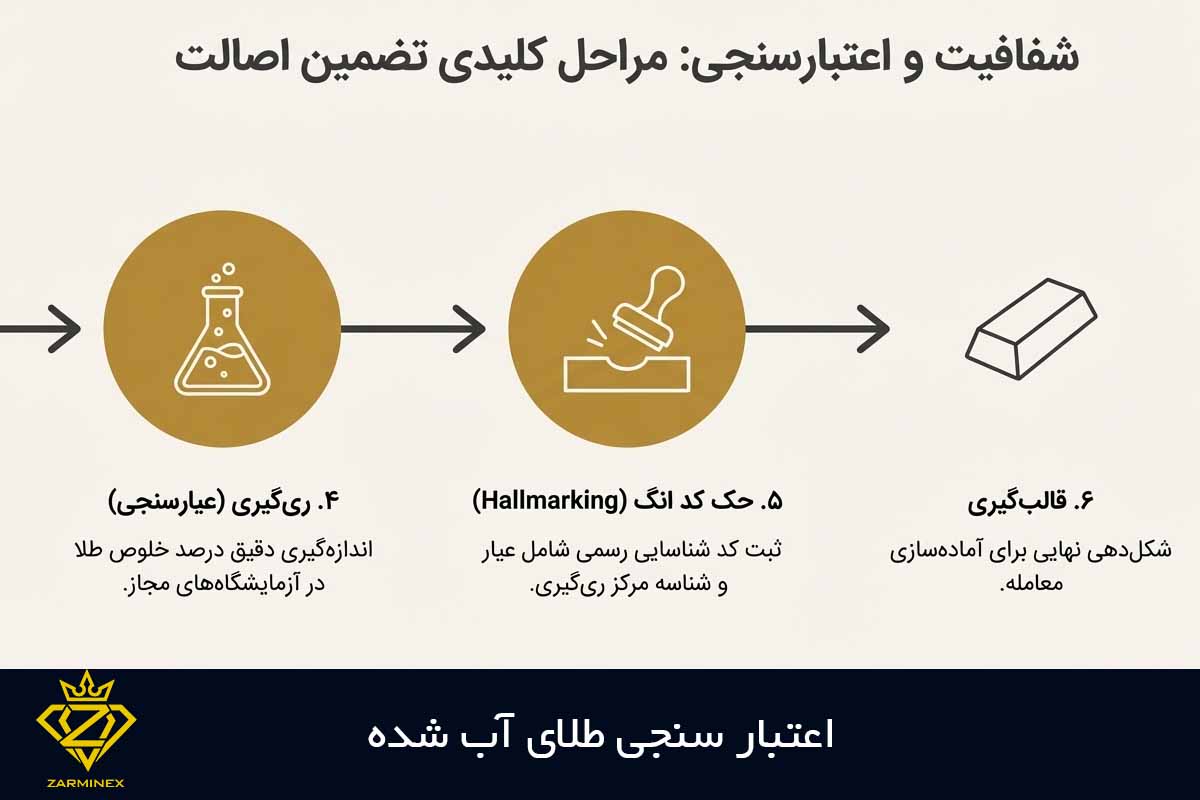 مراحل اعتبار سنجی و درج کد انگ