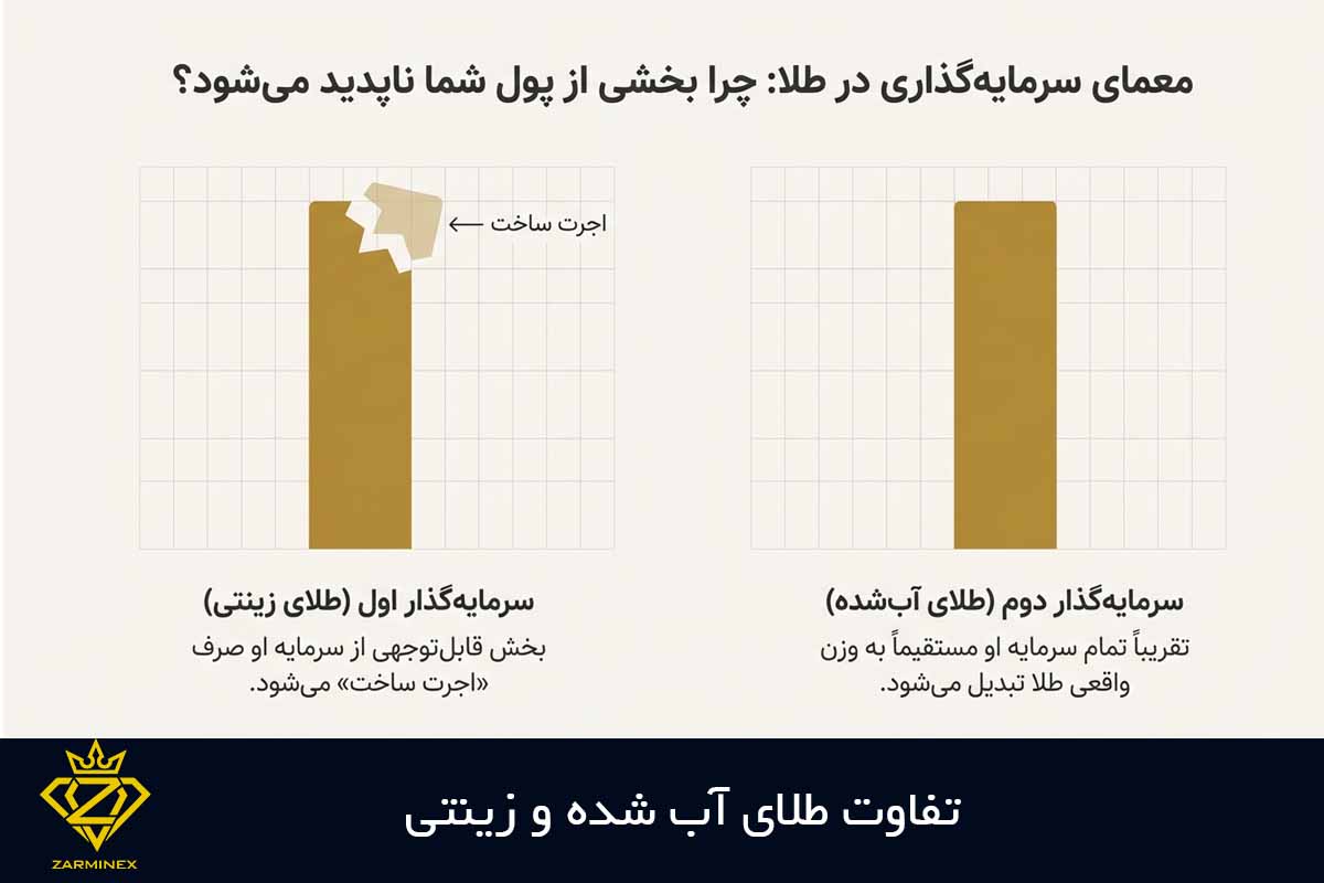 تفاوت طلای آب شده و زینتی