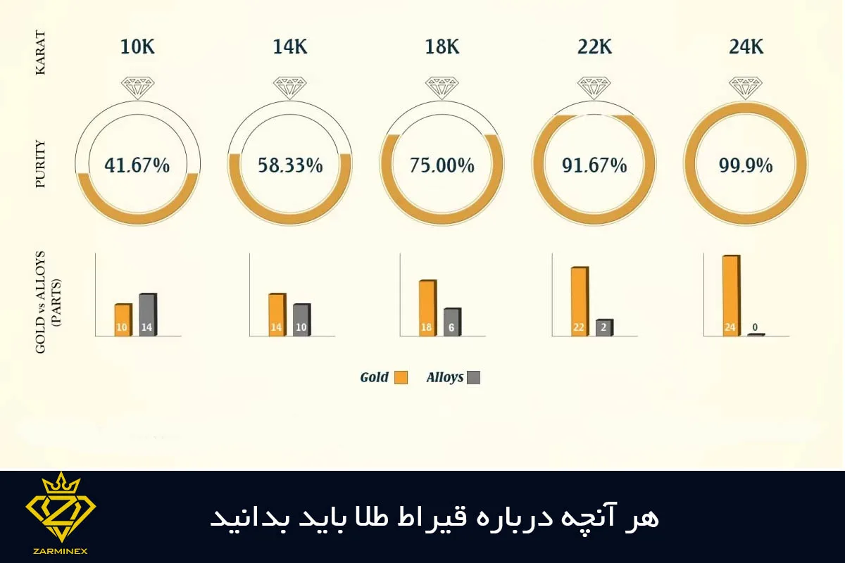قیراط طلا چیست؟