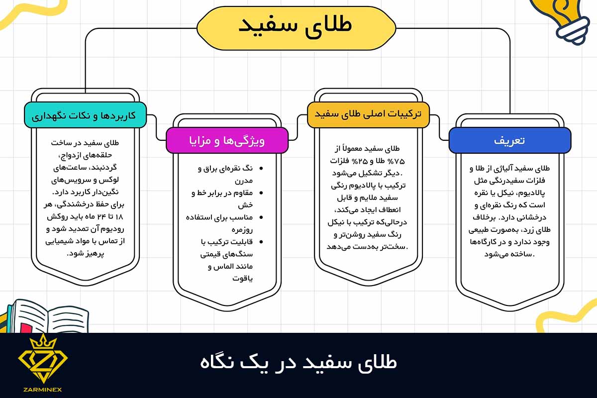 اینفو گرافی طلای سفید
