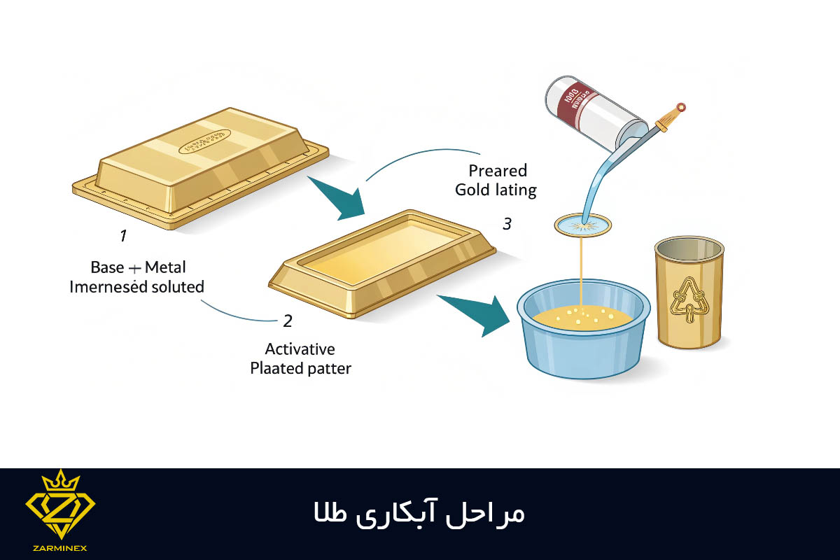 مراحل آبکاری طلا