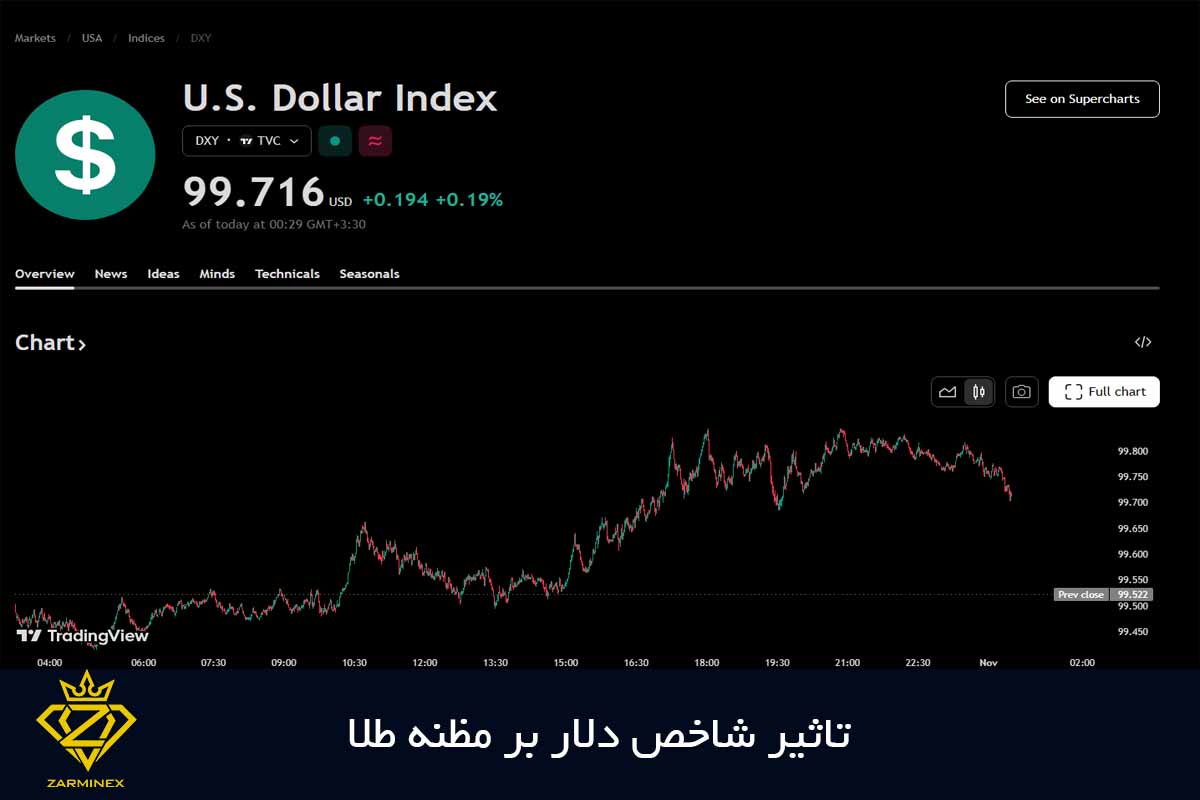 تاثیر شاخص دلار بر مظنه طلا