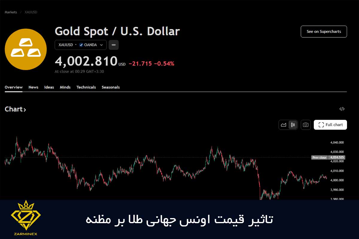 تاثیر قیمت اونس جهانی طلا بر مظنه