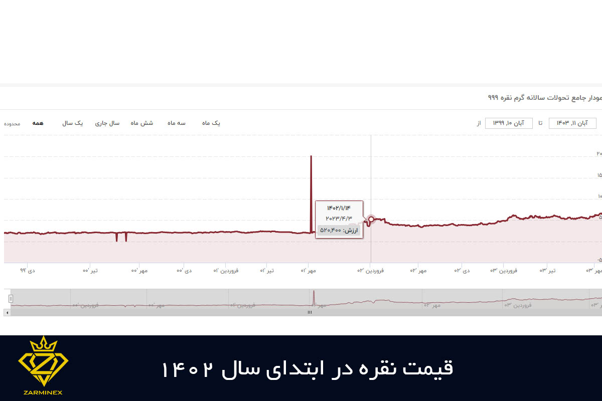 قیمت نقره در ابتدای سال 1402