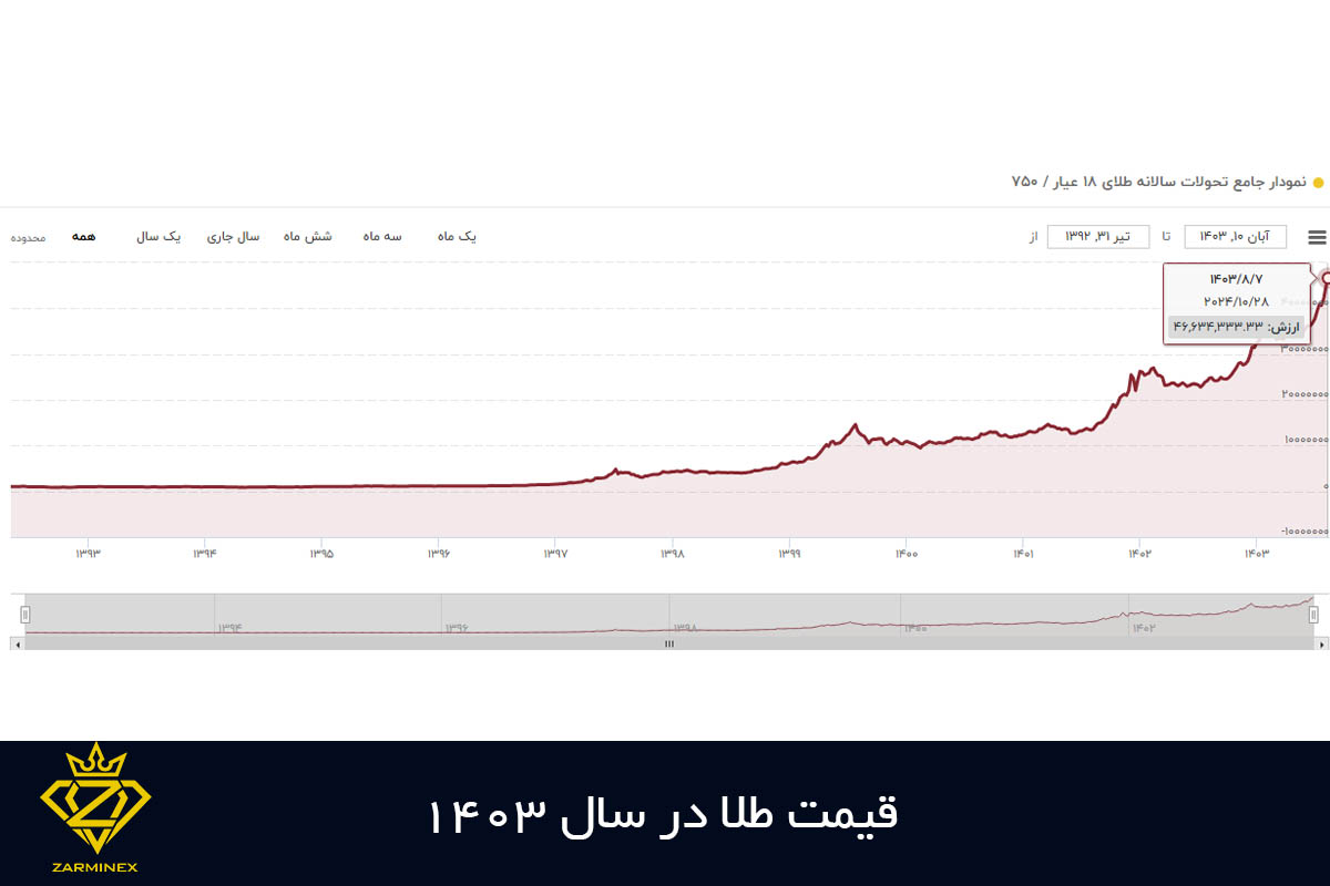 قیمت طلا در سال 1403