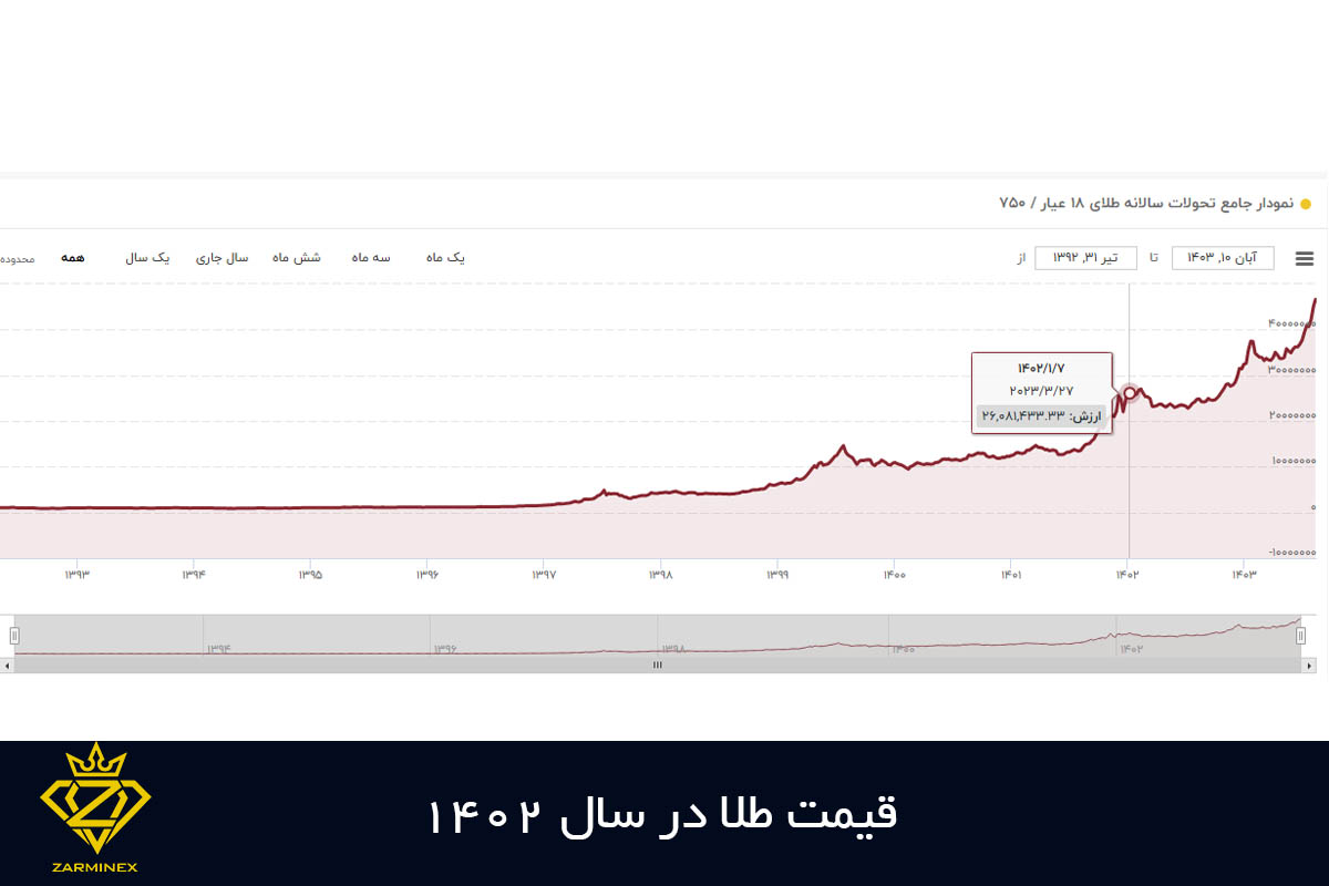 قیمت طلا در سال 1402