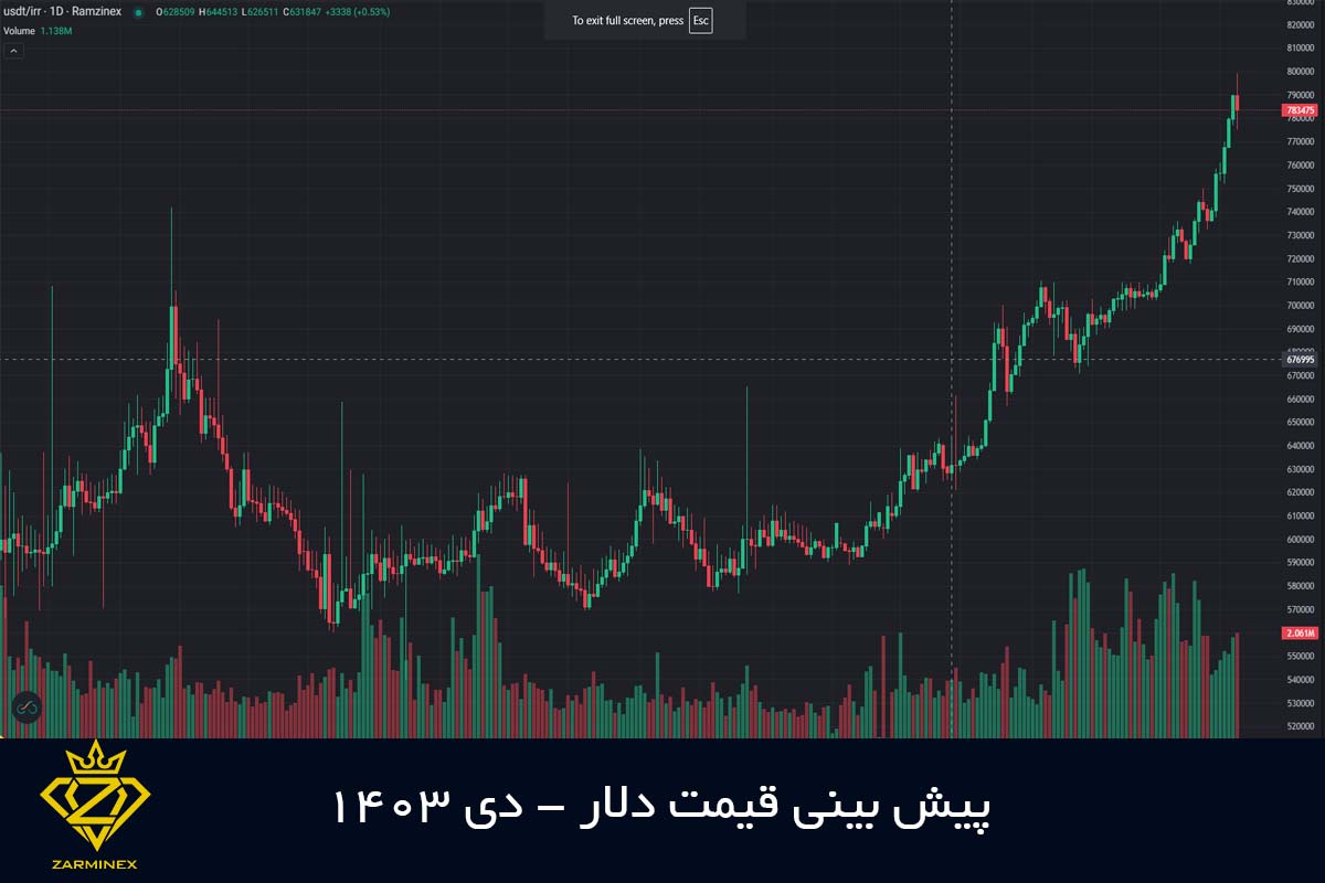 پیش بینی قیمت دلار دی 1403