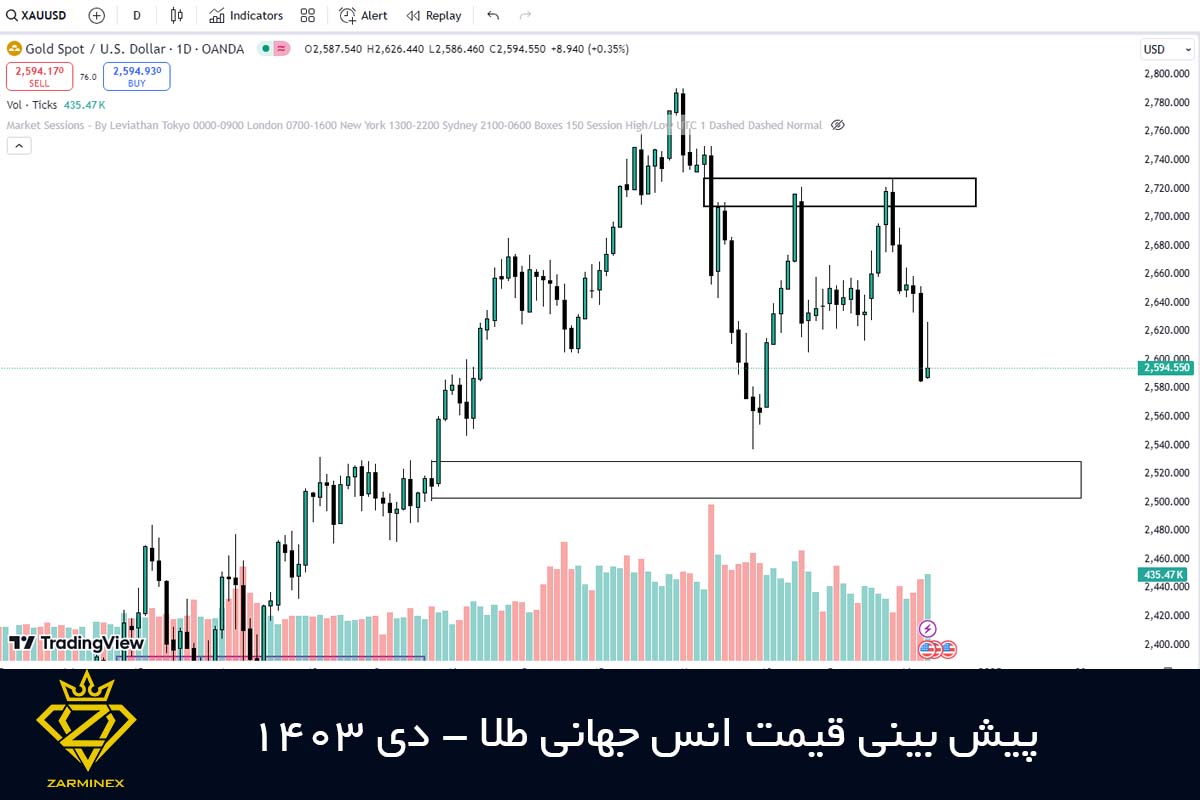 پیش بینی قیمت انس جهانی طلا - دی 1403