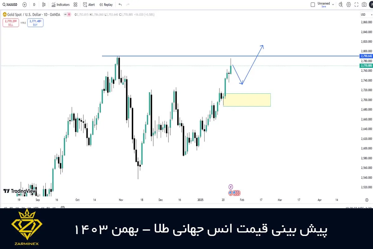 پیش بینی قیمت انس جهانی طلا بهمن 1403