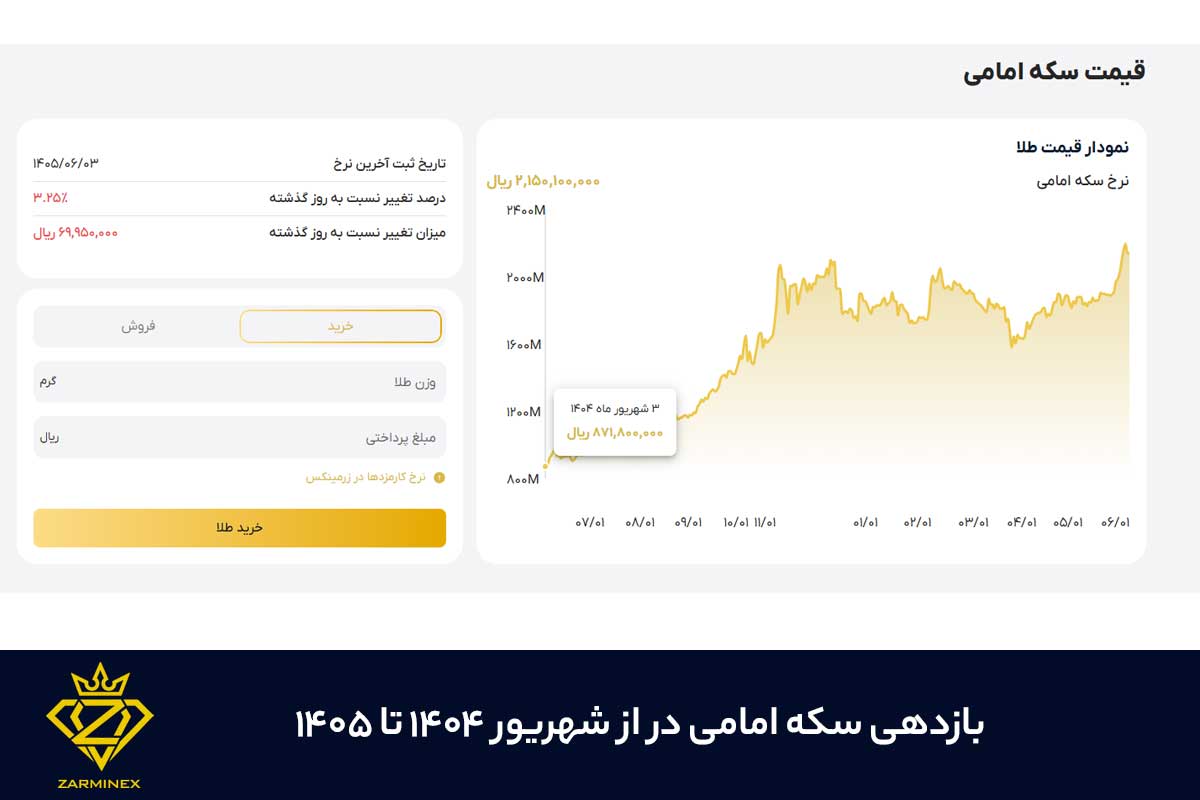 بازدهی سکه امامی در از شهریور ۱۴۰۴ تا ۱۴۰۵