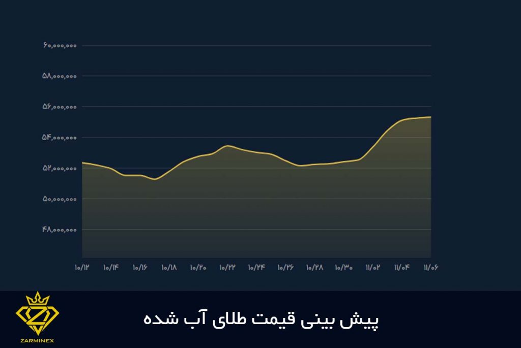 پیش بینی قیمت طلای آب شده