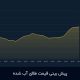 پیش بینی قیمت طلای آب شده