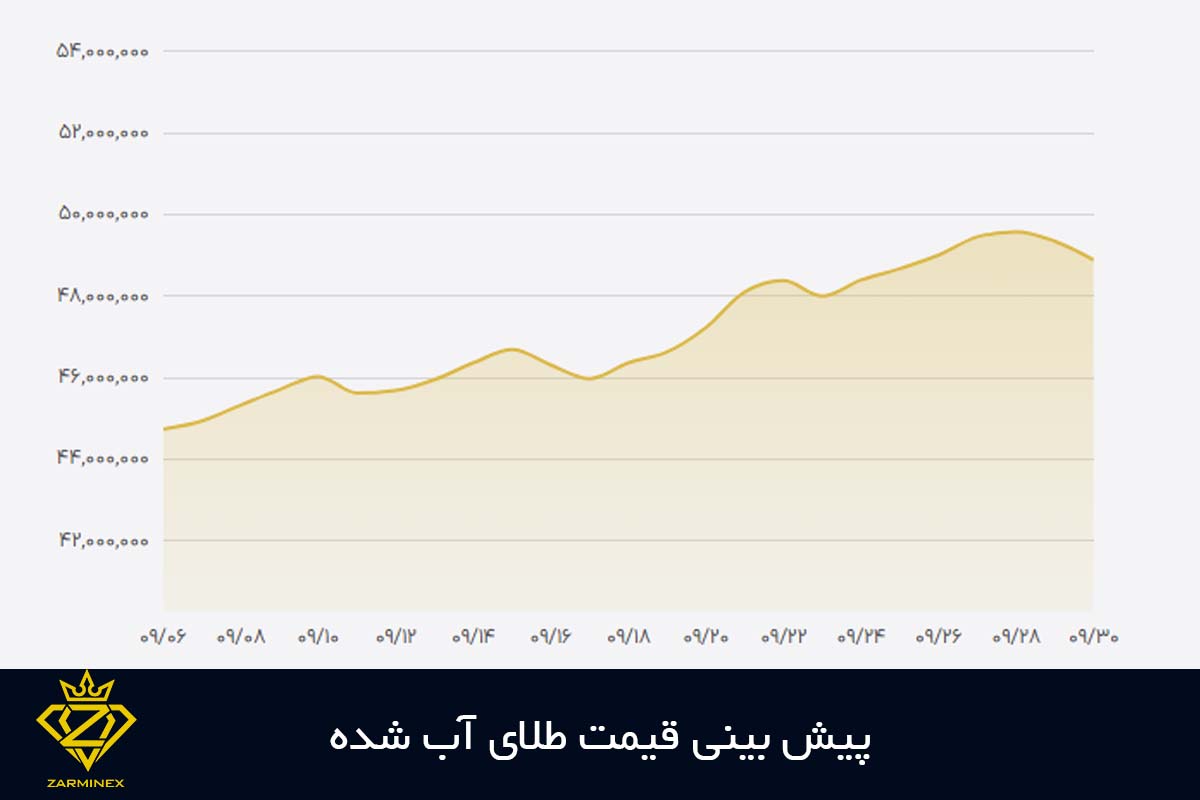 پیش بینی قیمت طلای آب شده