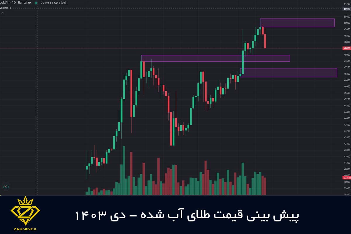 پیش بینی قیمت طلای آب شده- دی 1403