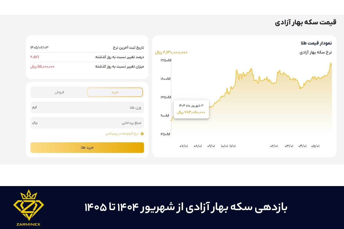 بازدهی سکه بهار آزادی از شهریور ۱۴۰۴ تا ۱۴۰۵