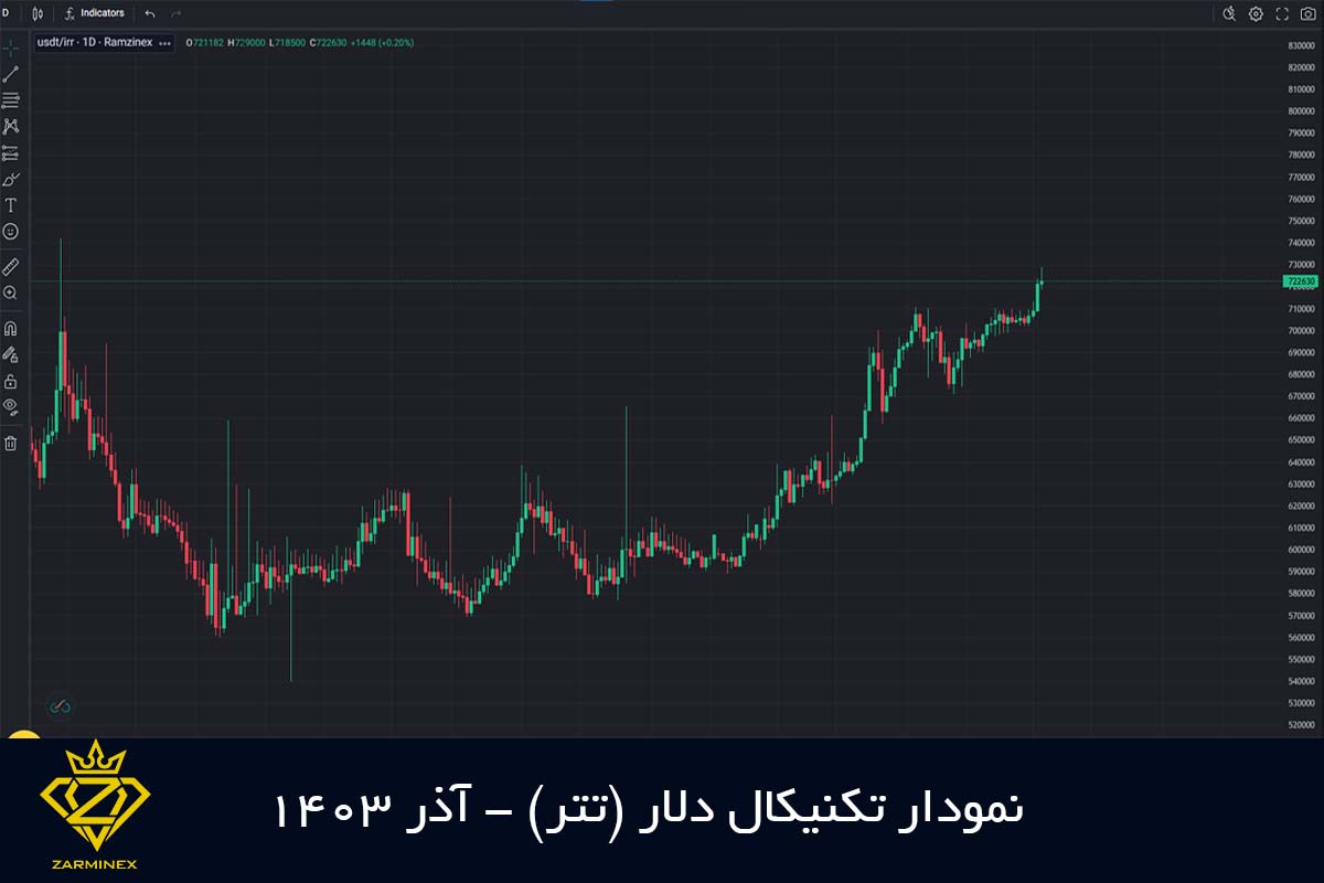 تحلیل تکنیکال دلار - آذر 1403