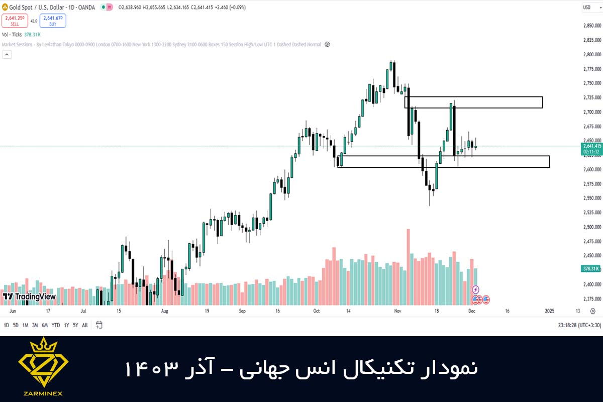 چارت تکنیکال انس جهانی- آذر 1403