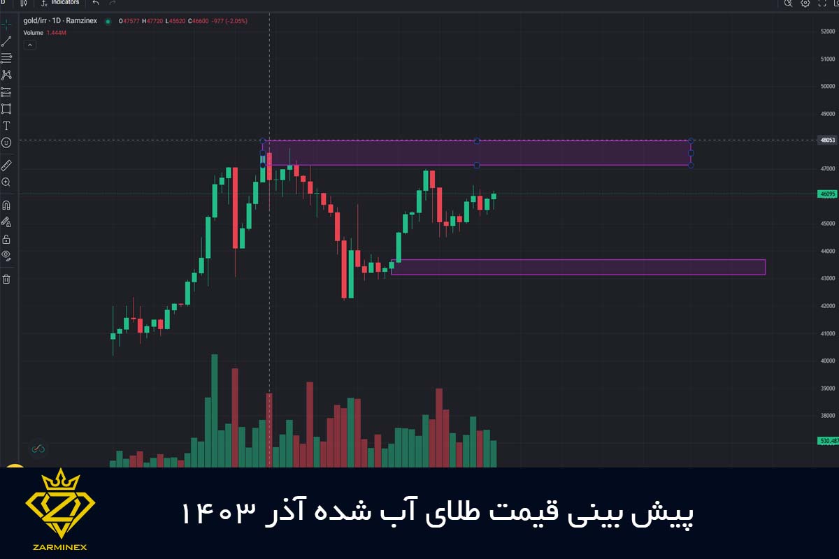 پیش بینی قیمت طلای آبشده آذر 1403