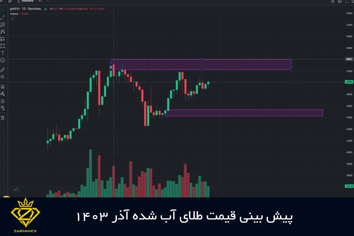 پیش بینی قیمت طلای آبشده آذر 1403