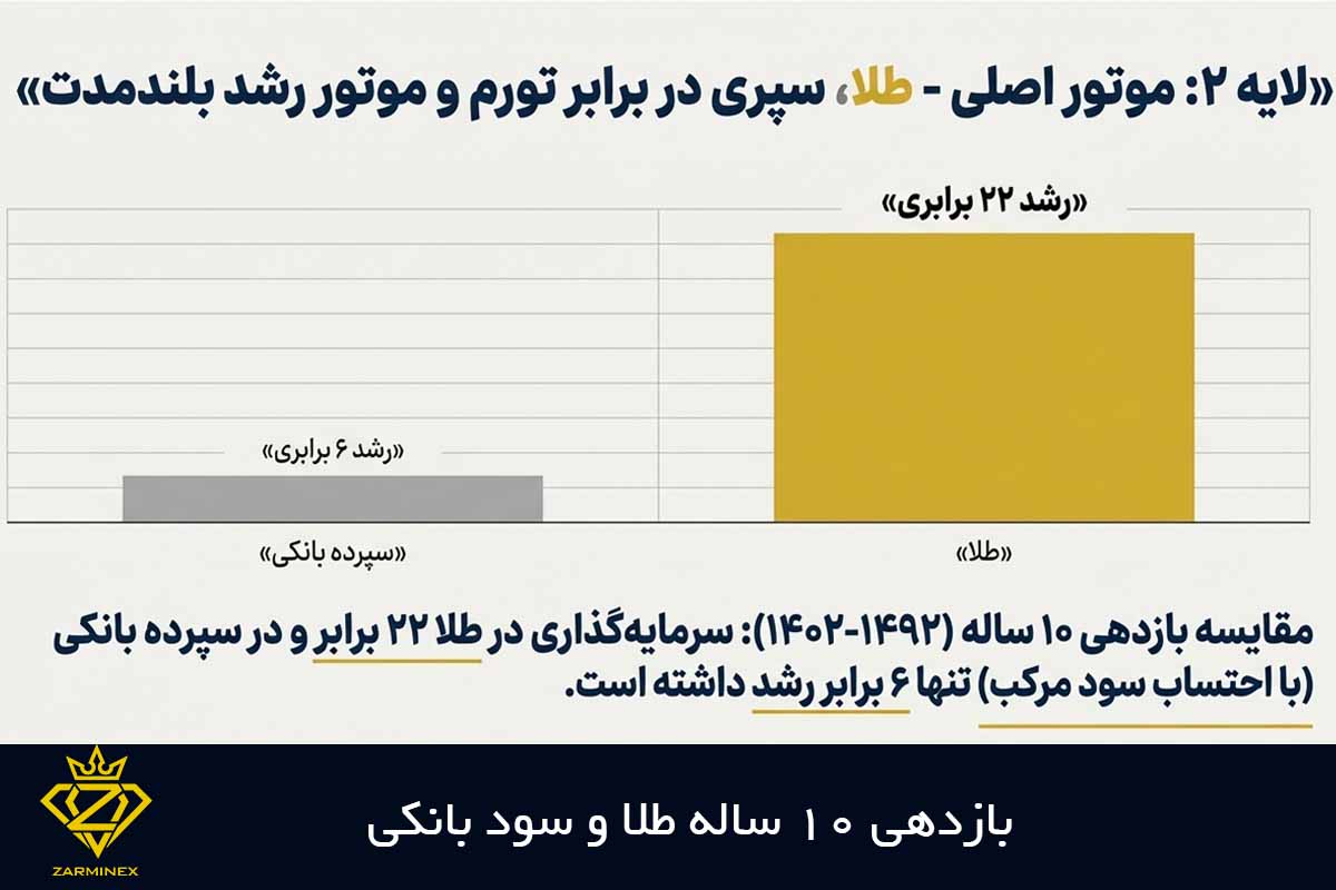 مقایسه بازدهی طلا و پول در بانک در 10 سال ایران
