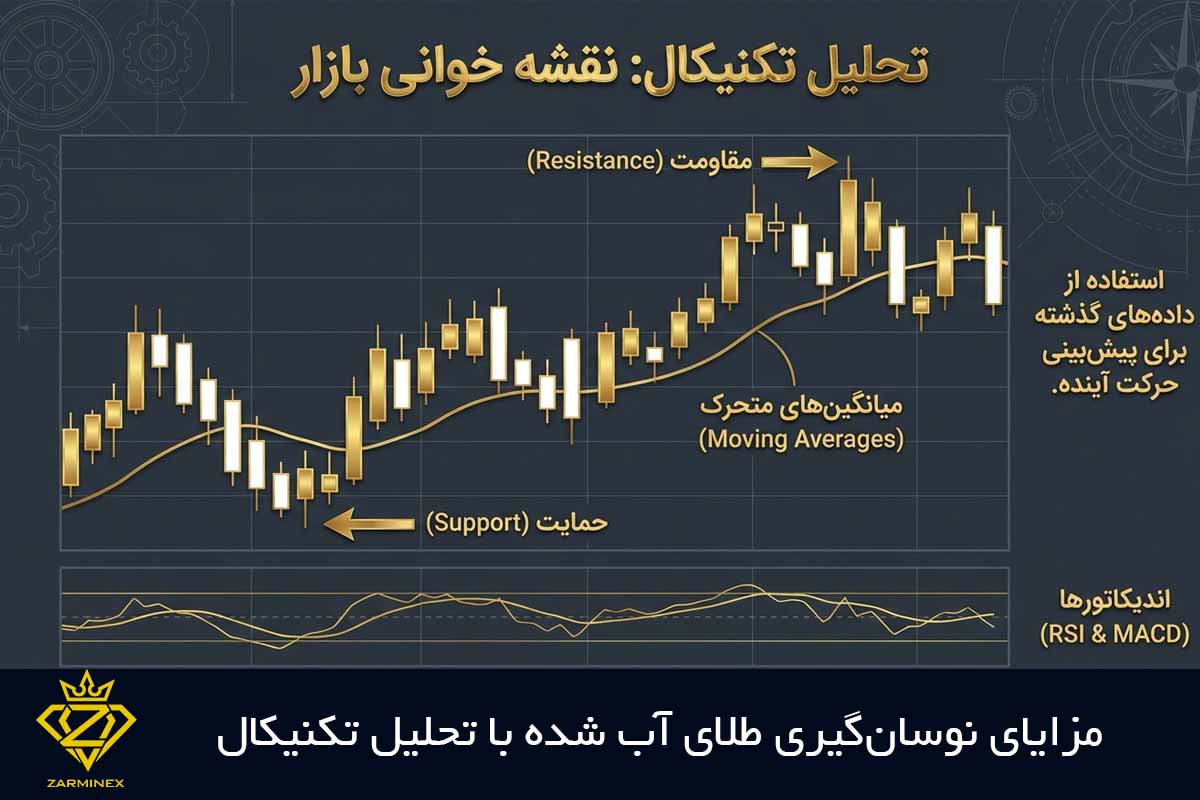 مزایای نوسان‌گیری طلای آب‌ شده با تحلیل تکنیکال