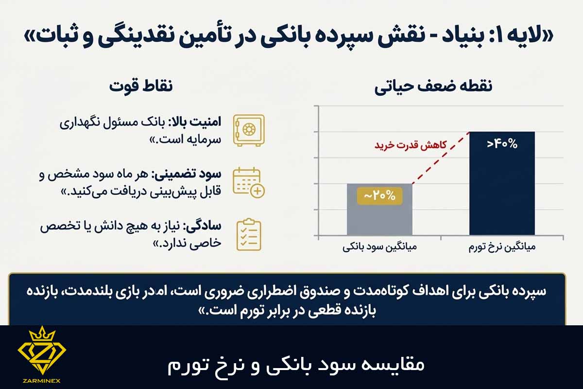 مقایسه سود بانکی و نرخ تورم ایران