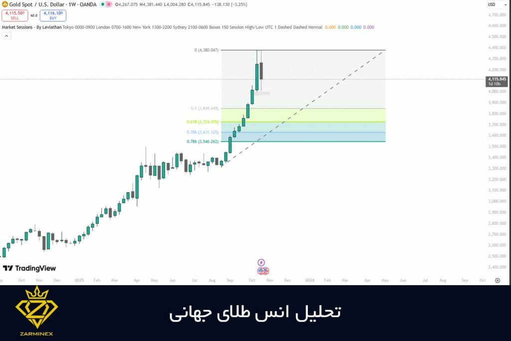 تحلیل انس جهانی طلا