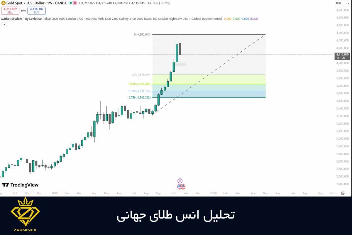 تحلیل انس جهانی طلا