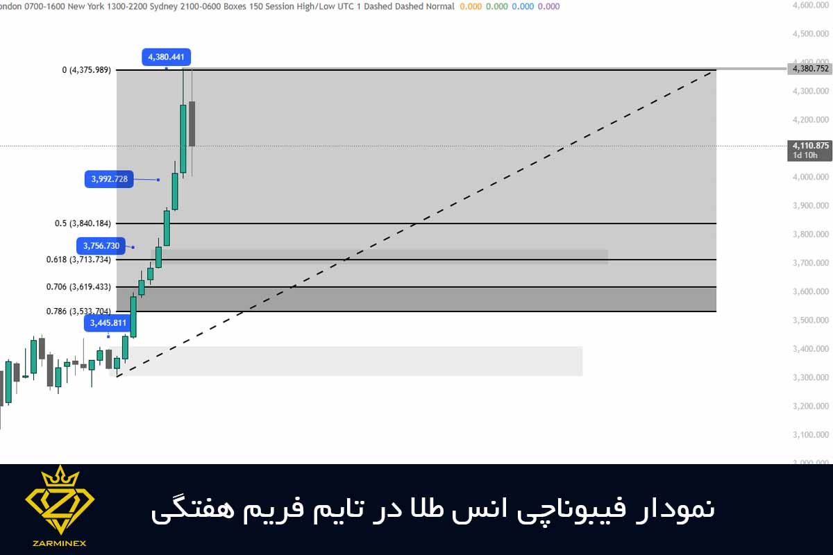 نمودار فیبوناچی انس طلا در تایم فریم هفتگی