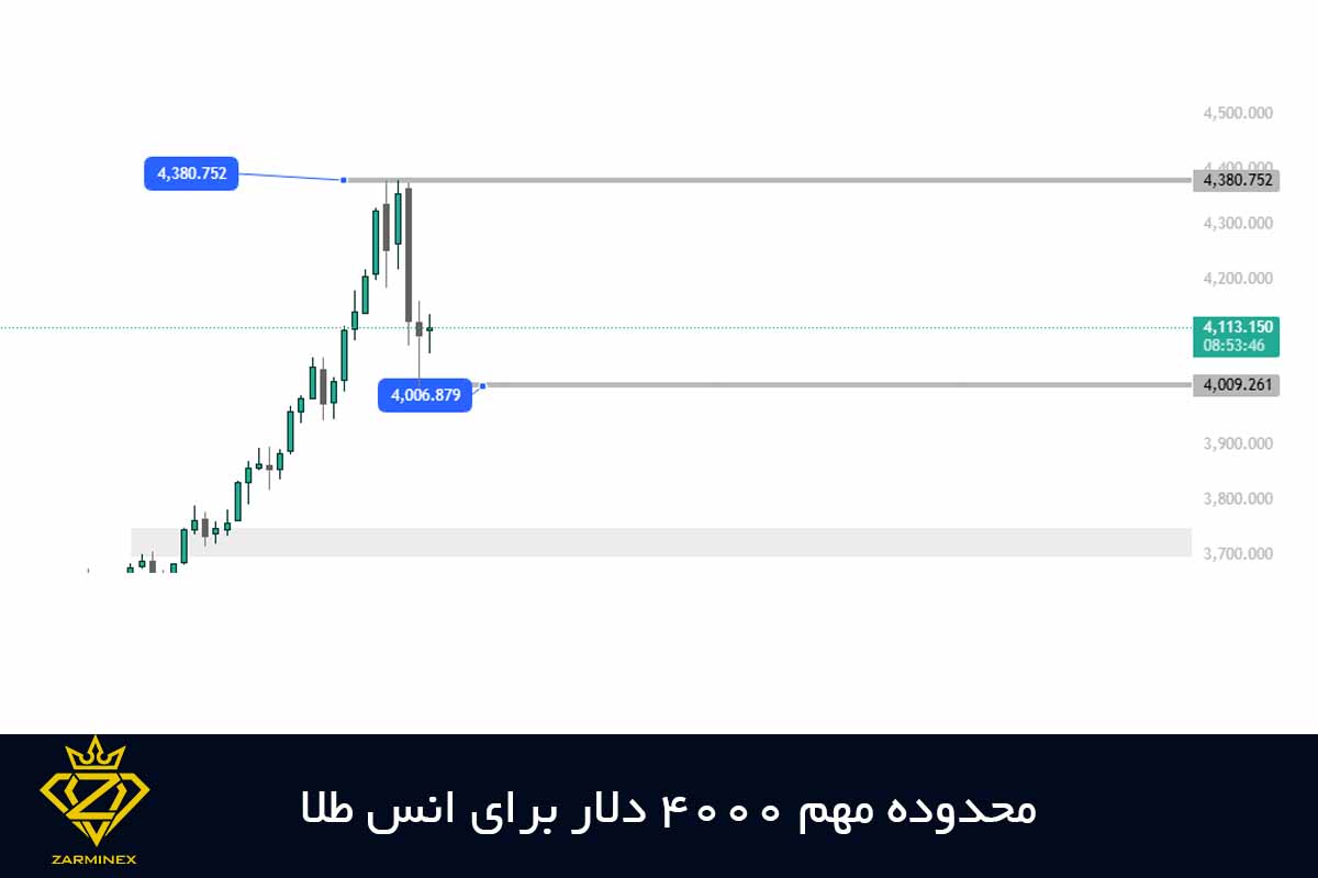محدوده مهم 4000 دلار برای انس طلا