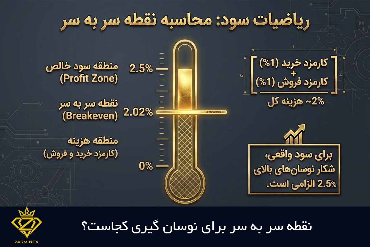 نقطه سر به سر برای نوسان گیری طلای آب شده