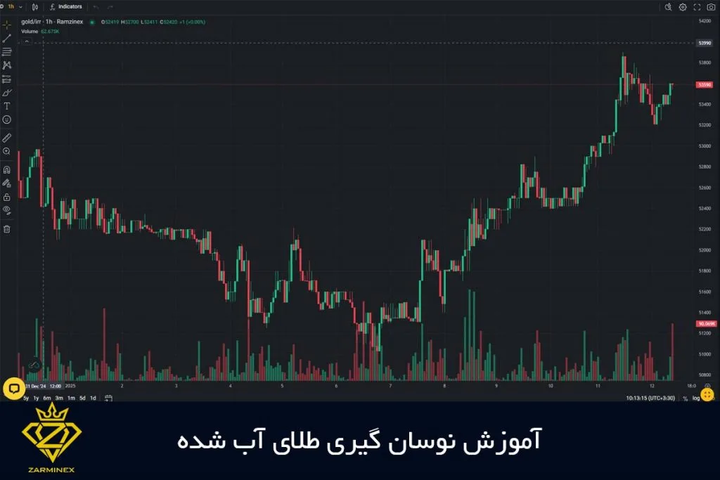 آموزش نوسان گیری طلای آب شده