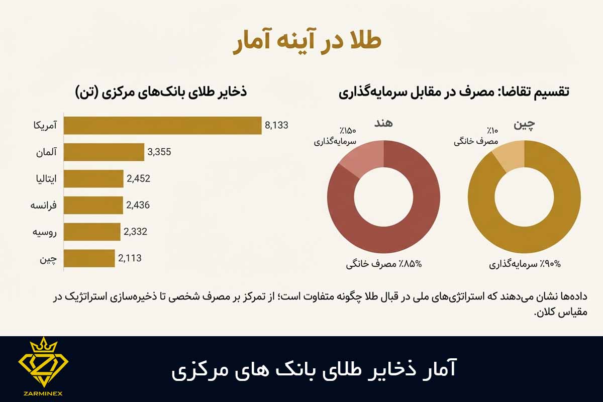آمار ذخایر طلا در بانک های مرکزی