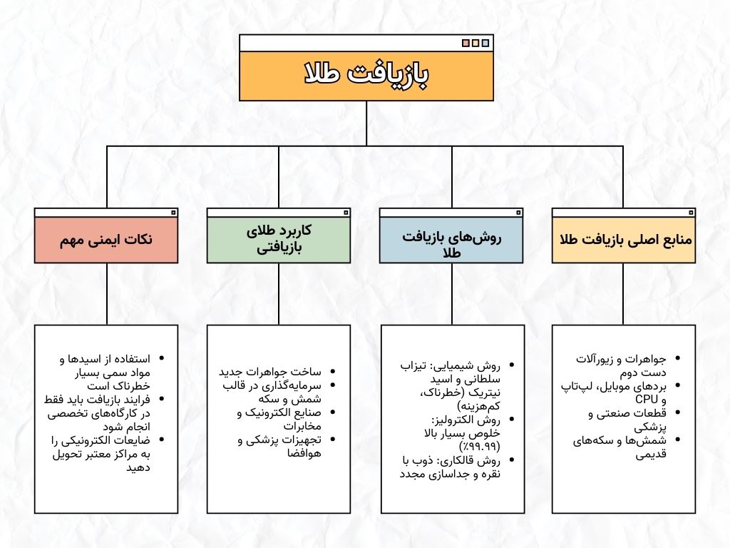 اینفوگرافی بازیافت طلا 