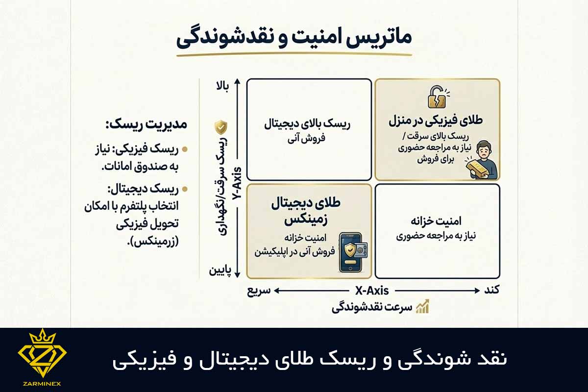 مقایسه نقد شوندگی و ریسک طلای دیجیتال آب شده و پکس گلد