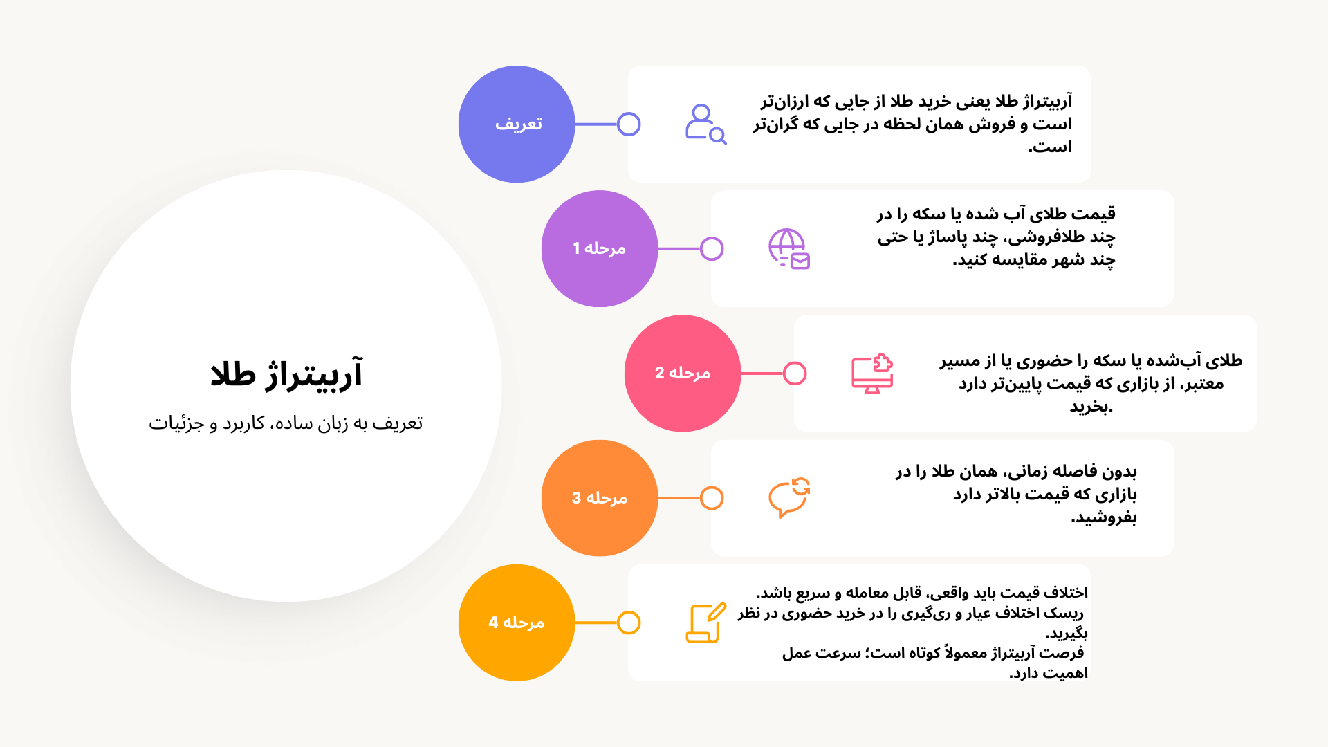 اینفوگرافی آربیتراژ طلا