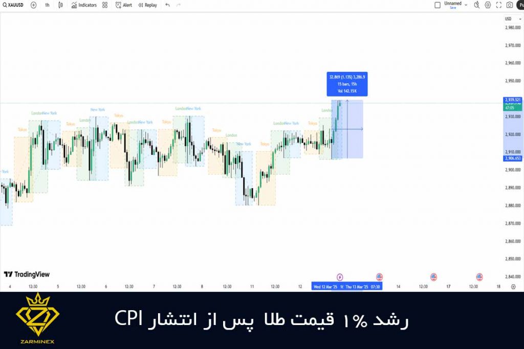 رشد 1% قیمت طلای جهانی با انتشار آمار cpi آمریکا