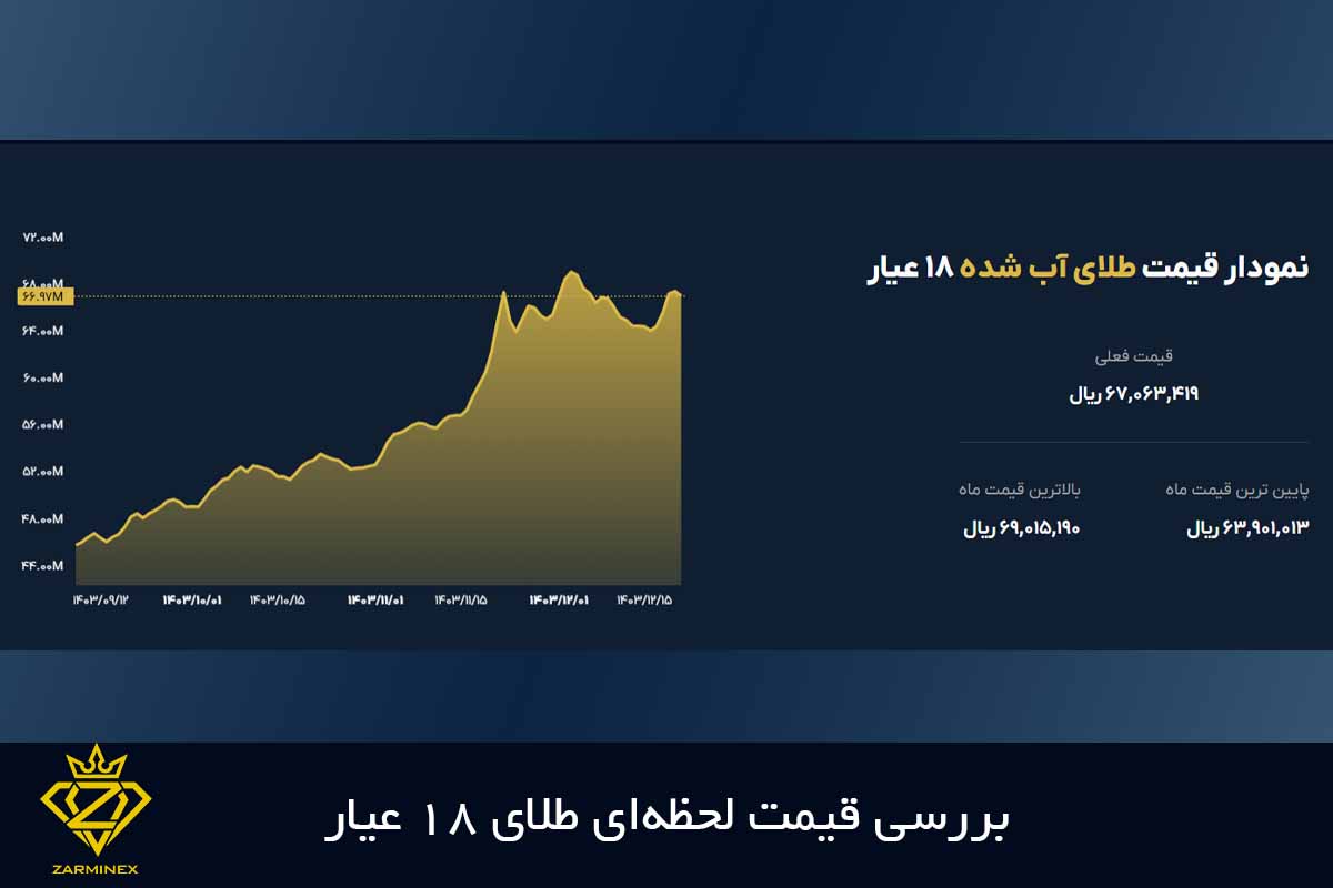 بررسی قیمت طلای 18 عیار