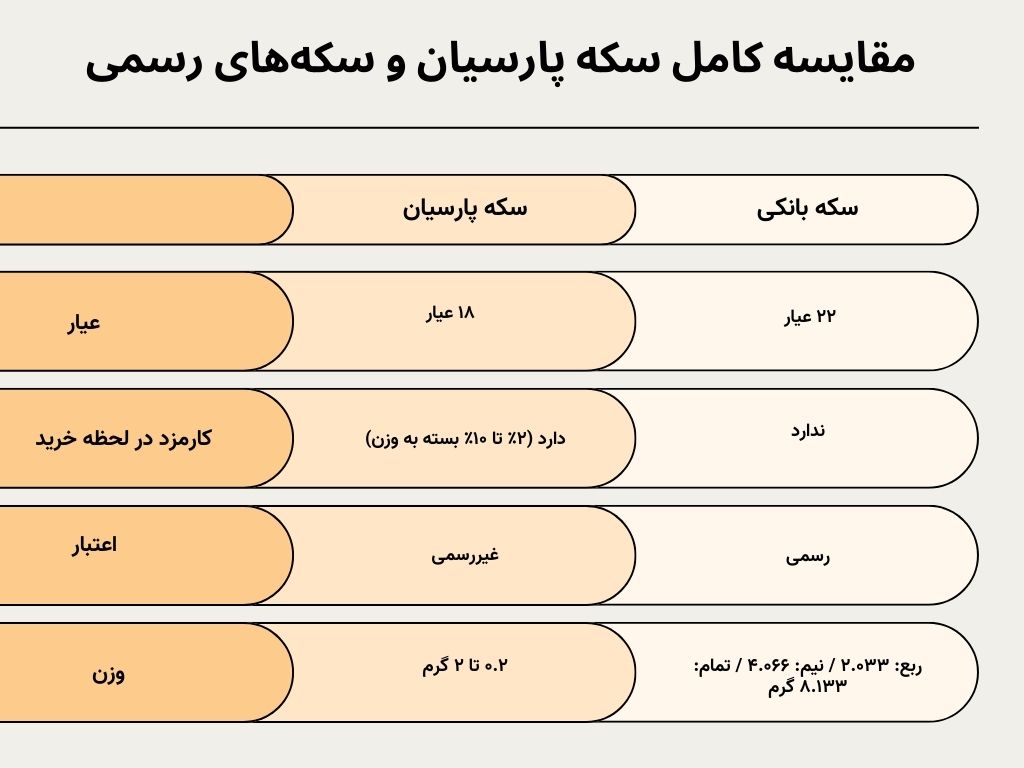 مقایسه کامل سکه پارسیان و سکه‌های رسمی