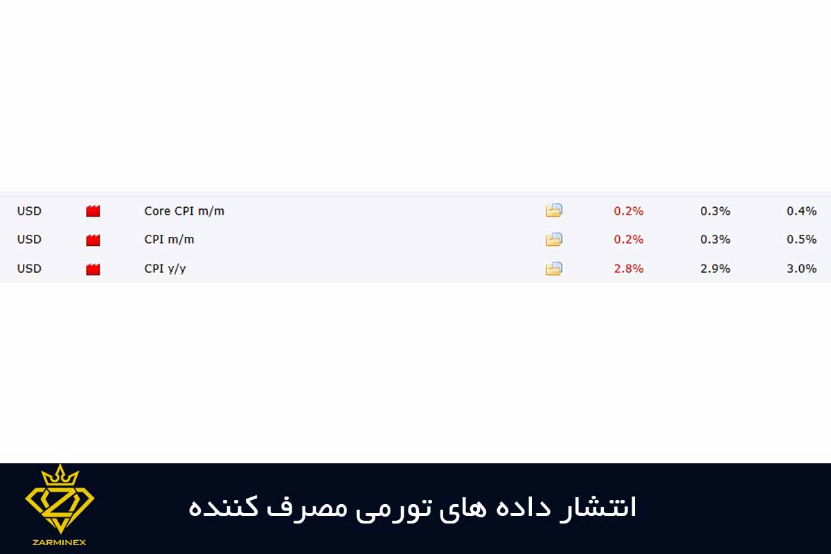 آمار CPI و تأثیر آن بر بازار طلا