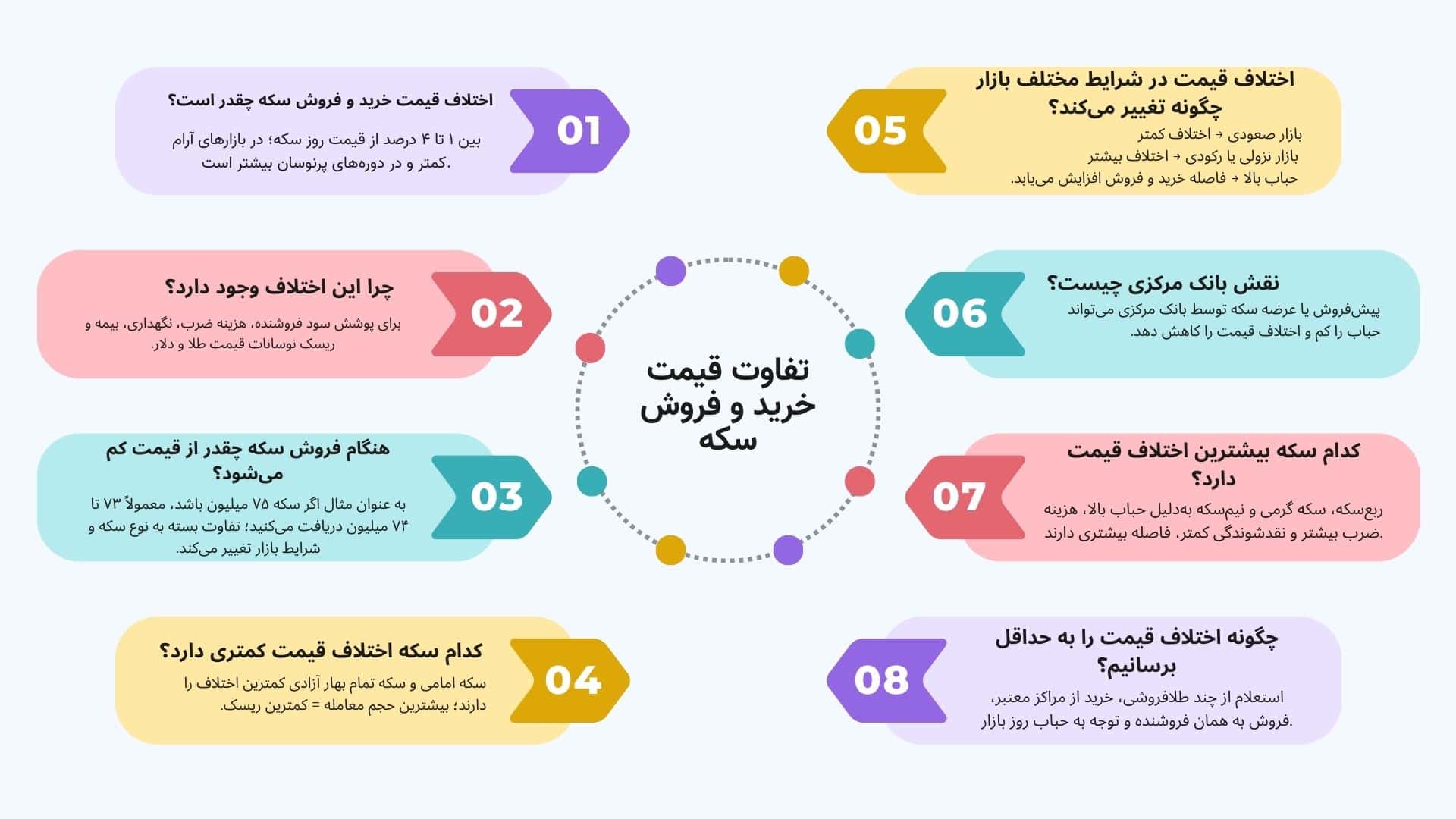 تفاوت قیمت خرید و فروش سکه