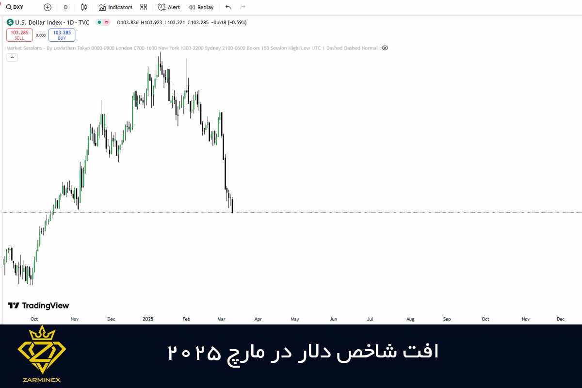 افت شاخص دلار در مارچ 2025