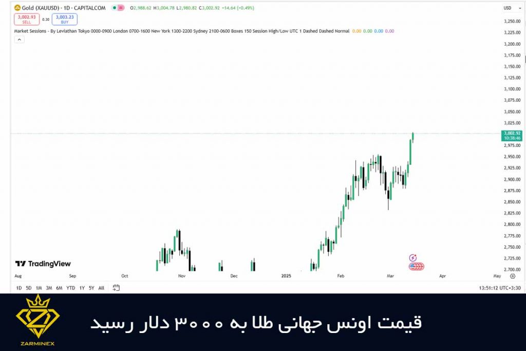 قیمت اونس جهانی طلا به 3000 دلار رسید