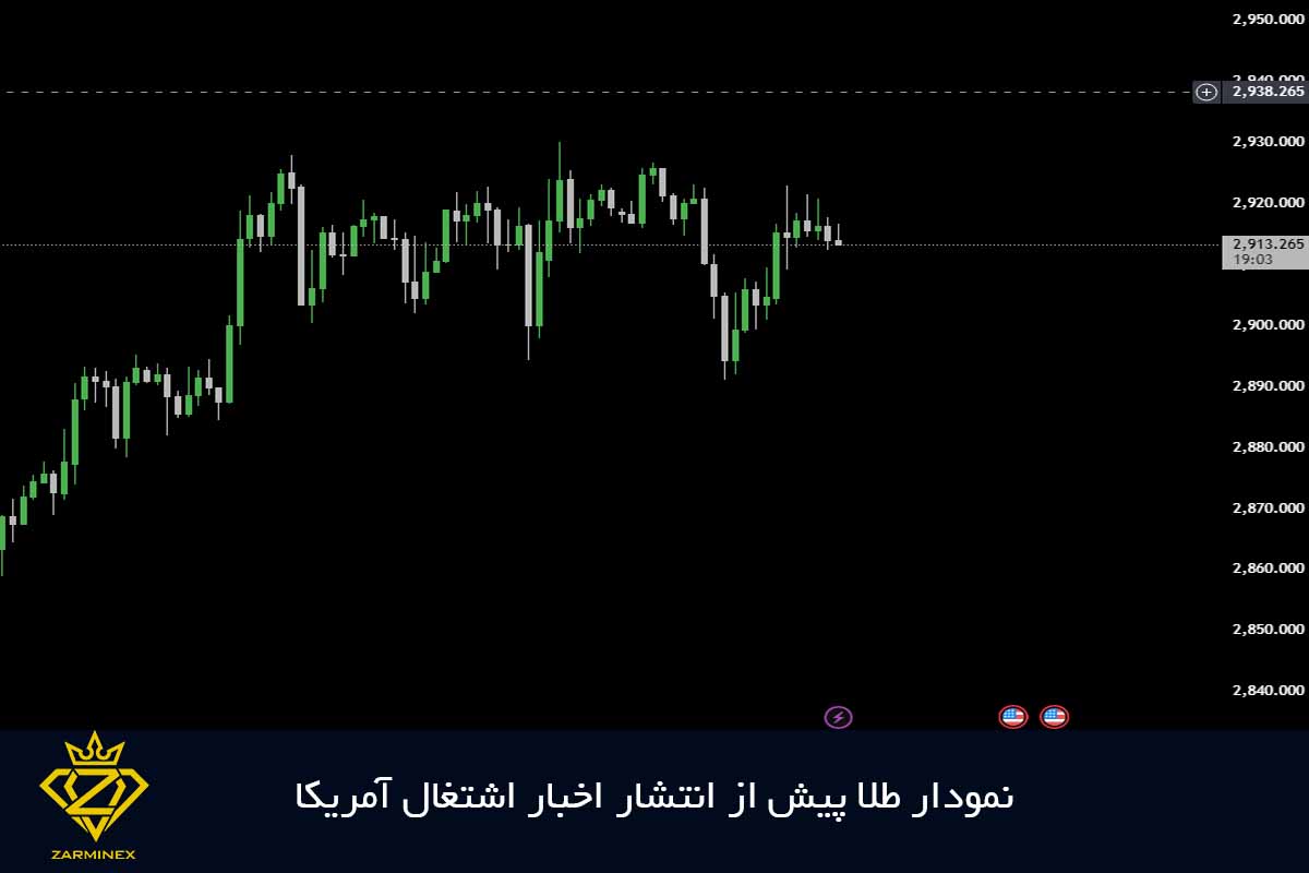 نمودار طلا پیش از انتشار داده اشتعال آمریکا 17 اسفند 1403