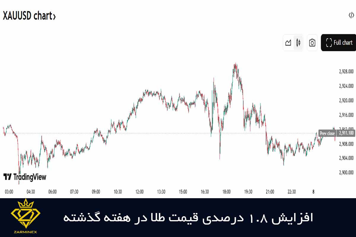 افزایش 1.8 درصدی قیمت انس جهانی طلا در هفته گذشته