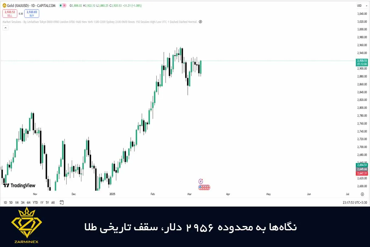 نگاه‌ها به سقف تاریخی طلا در مارچ 2025