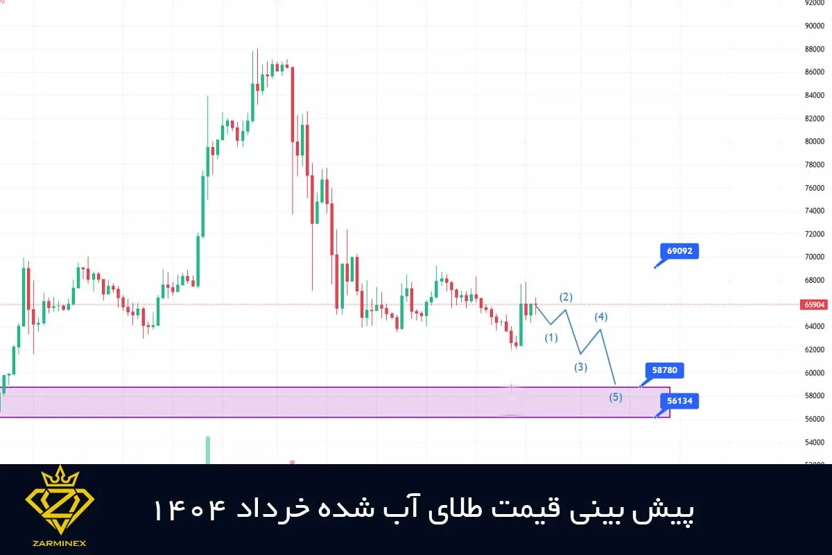 پیش بینی قیمت طلای آب شده خرداد 1404