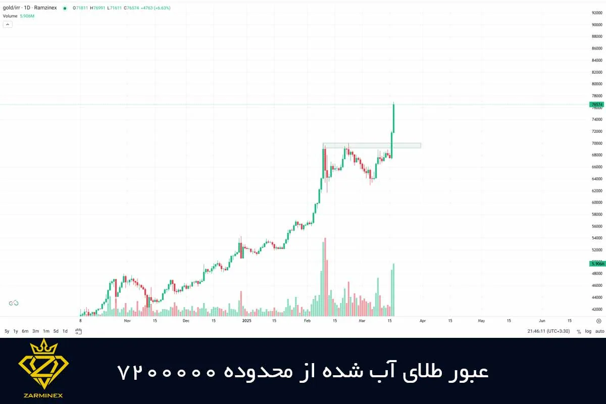 پیش بینی قیمت طلای آب شده فروردین 1404