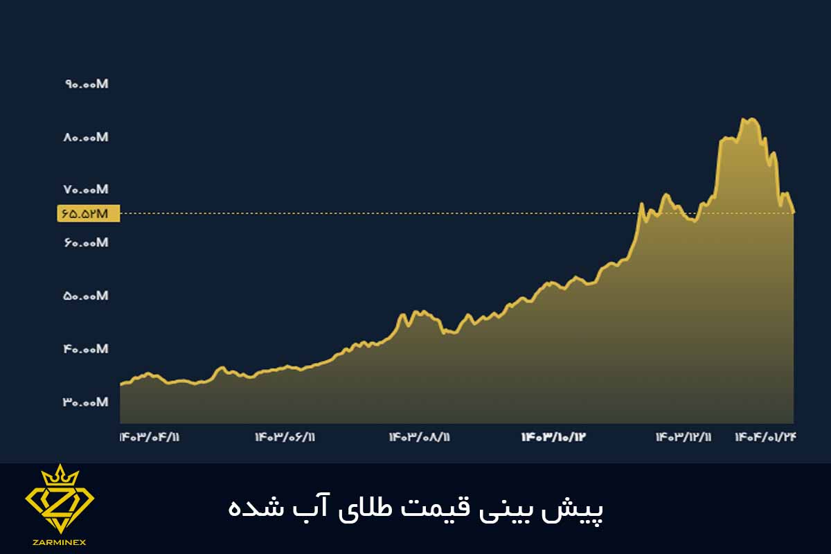 پیش بینی قیمت طلای آب شده