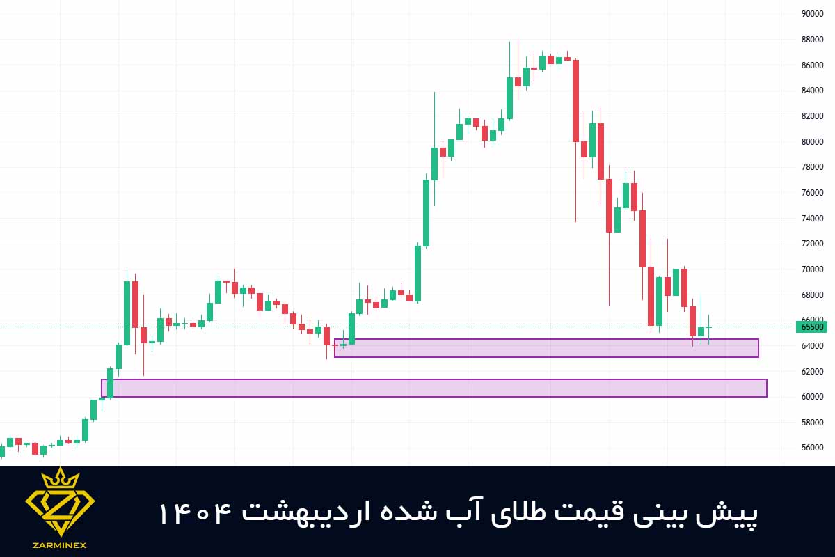 پیش بینی قیمت طلای آب شده اردیبهشت 1404